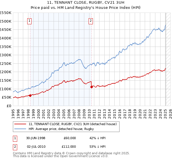 11, TENNANT CLOSE, RUGBY, CV21 3UH: Price paid vs HM Land Registry's House Price Index