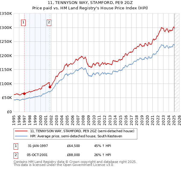 11, TENNYSON WAY, STAMFORD, PE9 2GZ: Price paid vs HM Land Registry's House Price Index