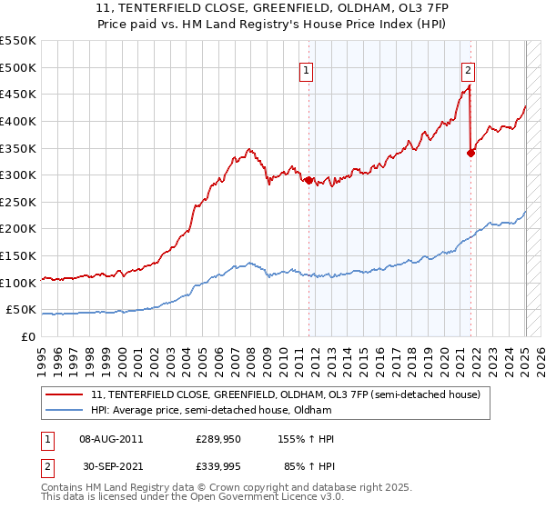 11, TENTERFIELD CLOSE, GREENFIELD, OLDHAM, OL3 7FP: Price paid vs HM Land Registry's House Price Index