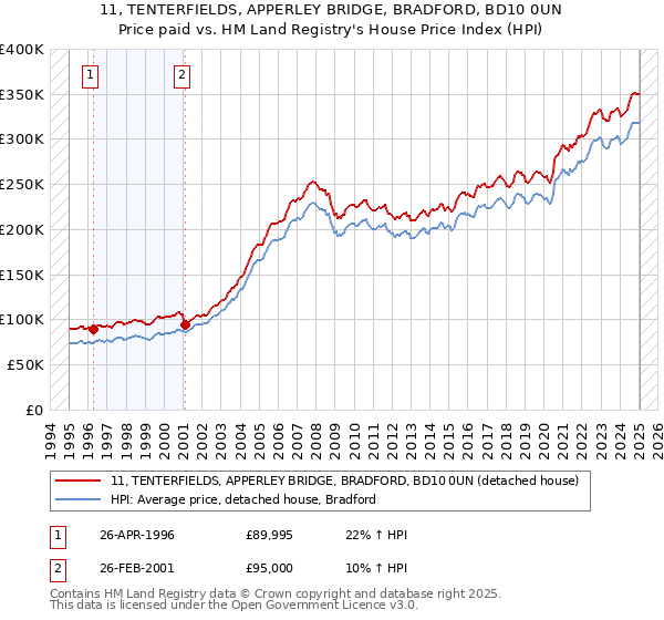 11, TENTERFIELDS, APPERLEY BRIDGE, BRADFORD, BD10 0UN: Price paid vs HM Land Registry's House Price Index