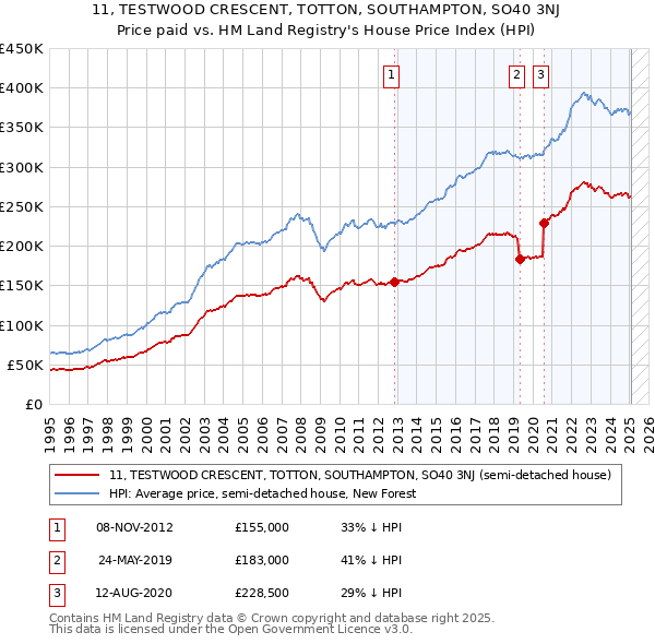 11, TESTWOOD CRESCENT, TOTTON, SOUTHAMPTON, SO40 3NJ: Price paid vs HM Land Registry's House Price Index