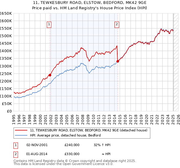 11, TEWKESBURY ROAD, ELSTOW, BEDFORD, MK42 9GE: Price paid vs HM Land Registry's House Price Index