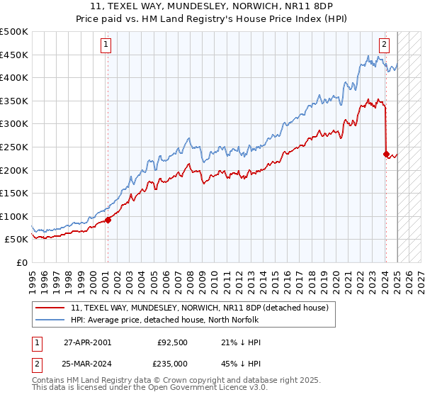 11, TEXEL WAY, MUNDESLEY, NORWICH, NR11 8DP: Price paid vs HM Land Registry's House Price Index