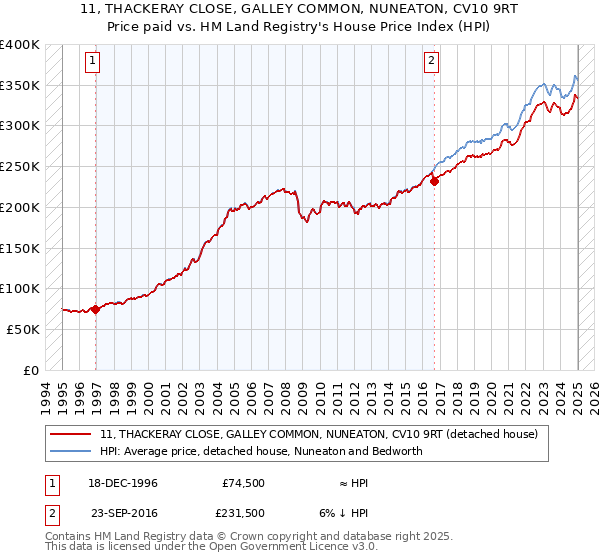 11, THACKERAY CLOSE, GALLEY COMMON, NUNEATON, CV10 9RT: Price paid vs HM Land Registry's House Price Index