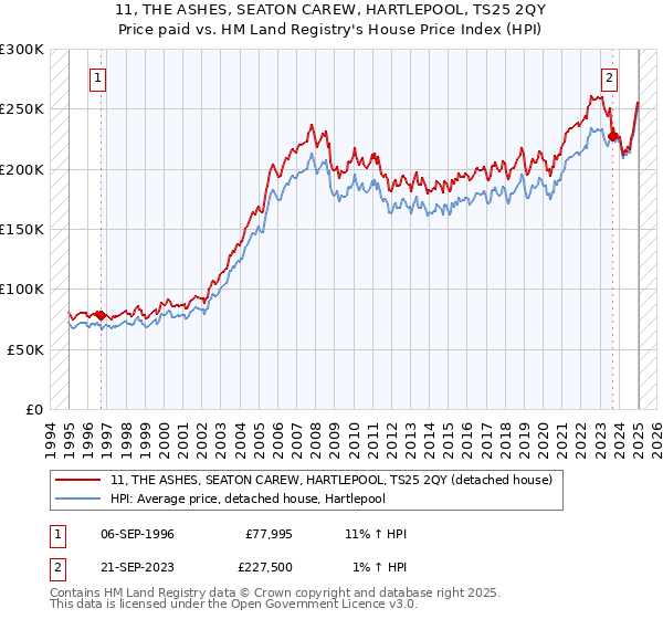 11, THE ASHES, SEATON CAREW, HARTLEPOOL, TS25 2QY: Price paid vs HM Land Registry's House Price Index