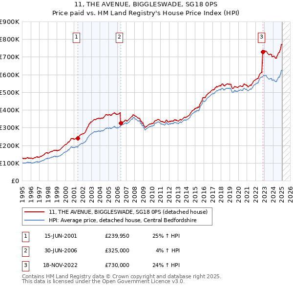 11, THE AVENUE, BIGGLESWADE, SG18 0PS: Price paid vs HM Land Registry's House Price Index