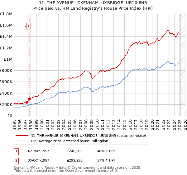 11, THE AVENUE, ICKENHAM, UXBRIDGE, UB10 8NR: Price paid vs HM Land Registry's House Price Index