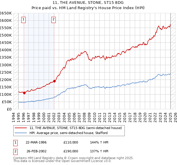 11, THE AVENUE, STONE, ST15 8DG: Price paid vs HM Land Registry's House Price Index