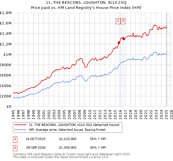 11, THE BEACONS, LOUGHTON, IG10 2SQ: Price paid vs HM Land Registry's House Price Index