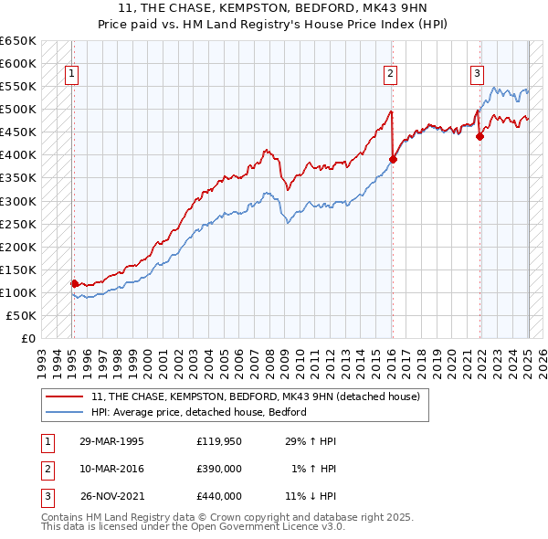 11, THE CHASE, KEMPSTON, BEDFORD, MK43 9HN: Price paid vs HM Land Registry's House Price Index