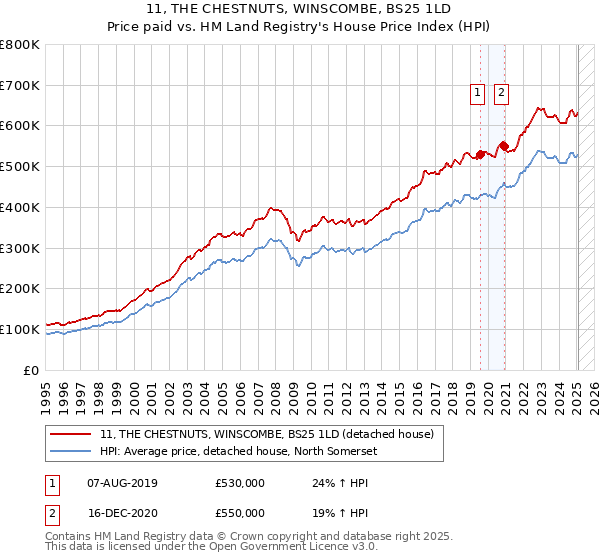11, THE CHESTNUTS, WINSCOMBE, BS25 1LD: Price paid vs HM Land Registry's House Price Index