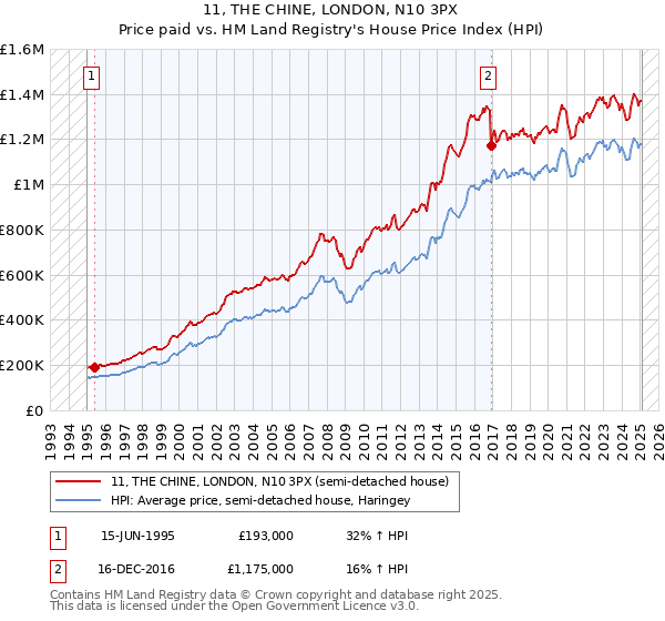 11, THE CHINE, LONDON, N10 3PX: Price paid vs HM Land Registry's House Price Index