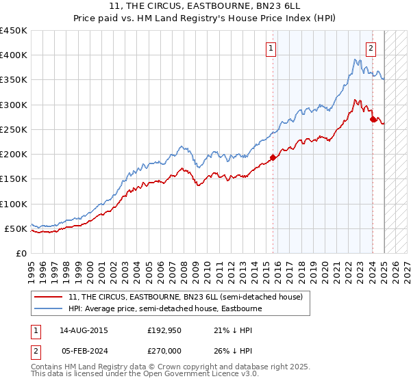 11, THE CIRCUS, EASTBOURNE, BN23 6LL: Price paid vs HM Land Registry's House Price Index