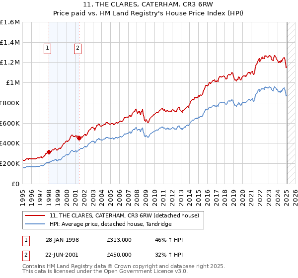 11, THE CLARES, CATERHAM, CR3 6RW: Price paid vs HM Land Registry's House Price Index