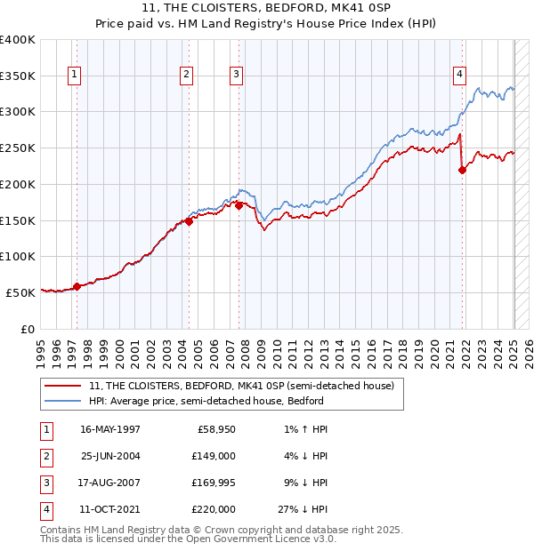 11, THE CLOISTERS, BEDFORD, MK41 0SP: Price paid vs HM Land Registry's House Price Index