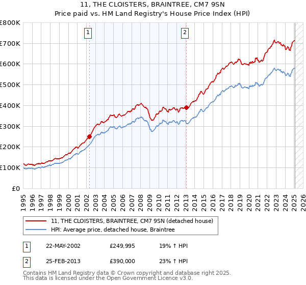 11, THE CLOISTERS, BRAINTREE, CM7 9SN: Price paid vs HM Land Registry's House Price Index