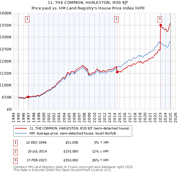 11, THE COMMON, HARLESTON, IP20 9JT: Price paid vs HM Land Registry's House Price Index