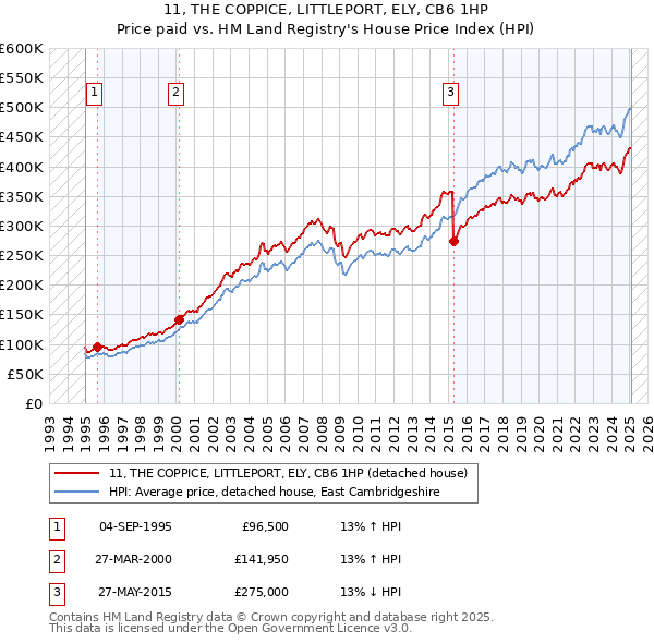 11, THE COPPICE, LITTLEPORT, ELY, CB6 1HP: Price paid vs HM Land Registry's House Price Index