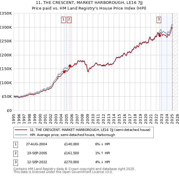 11, THE CRESCENT, MARKET HARBOROUGH, LE16 7JJ: Price paid vs HM Land Registry's House Price Index
