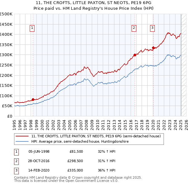 11, THE CROFTS, LITTLE PAXTON, ST NEOTS, PE19 6PG: Price paid vs HM Land Registry's House Price Index
