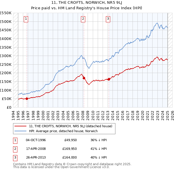 11, THE CROFTS, NORWICH, NR5 9LJ: Price paid vs HM Land Registry's House Price Index