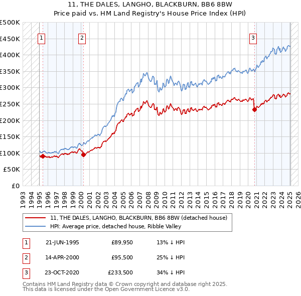 11, THE DALES, LANGHO, BLACKBURN, BB6 8BW: Price paid vs HM Land Registry's House Price Index