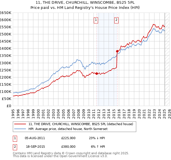 11, THE DRIVE, CHURCHILL, WINSCOMBE, BS25 5PL: Price paid vs HM Land Registry's House Price Index