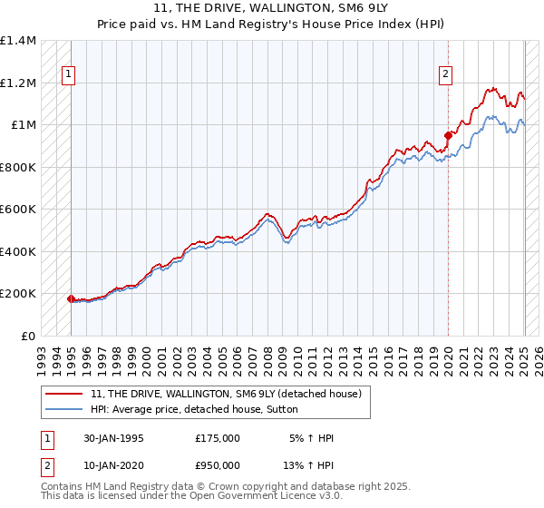 11, THE DRIVE, WALLINGTON, SM6 9LY: Price paid vs HM Land Registry's House Price Index