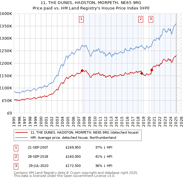 11, THE DUNES, HADSTON, MORPETH, NE65 9RG: Price paid vs HM Land Registry's House Price Index