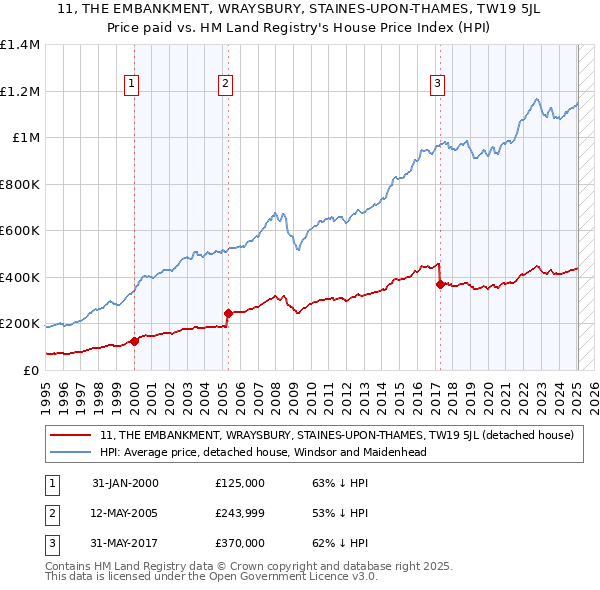 11, THE EMBANKMENT, WRAYSBURY, STAINES-UPON-THAMES, TW19 5JL: Price paid vs HM Land Registry's House Price Index