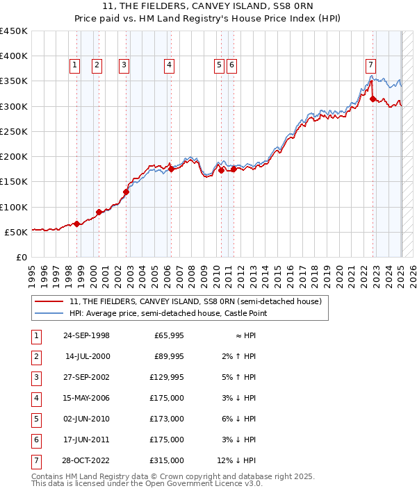 11, THE FIELDERS, CANVEY ISLAND, SS8 0RN: Price paid vs HM Land Registry's House Price Index