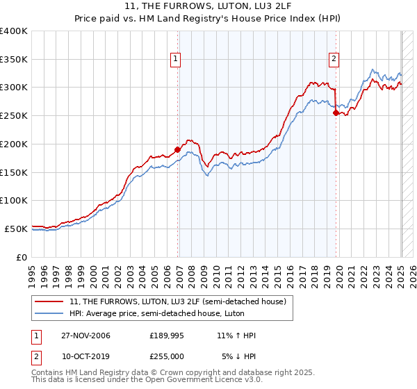 11, THE FURROWS, LUTON, LU3 2LF: Price paid vs HM Land Registry's House Price Index