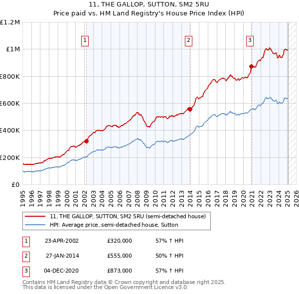11, THE GALLOP, SUTTON, SM2 5RU: Price paid vs HM Land Registry's House Price Index