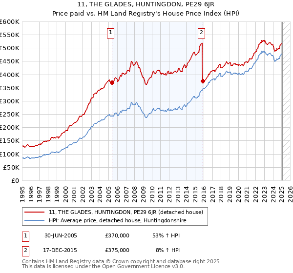 11, THE GLADES, HUNTINGDON, PE29 6JR: Price paid vs HM Land Registry's House Price Index