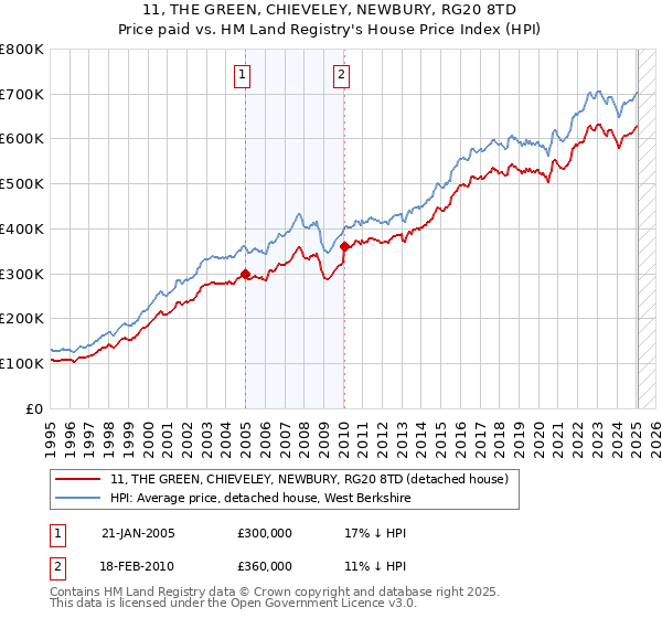 11, THE GREEN, CHIEVELEY, NEWBURY, RG20 8TD: Price paid vs HM Land Registry's House Price Index