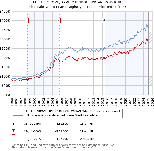 11, THE GROVE, APPLEY BRIDGE, WIGAN, WN6 9HB: Price paid vs HM Land Registry's House Price Index