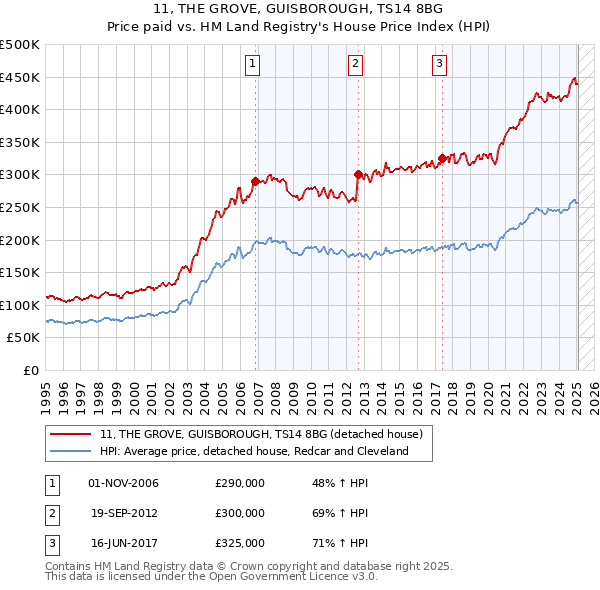 11, THE GROVE, GUISBOROUGH, TS14 8BG: Price paid vs HM Land Registry's House Price Index