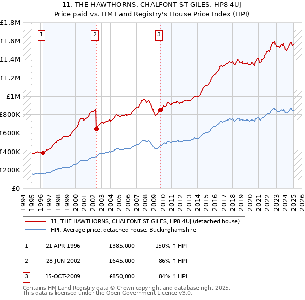 11, THE HAWTHORNS, CHALFONT ST GILES, HP8 4UJ: Price paid vs HM Land Registry's House Price Index
