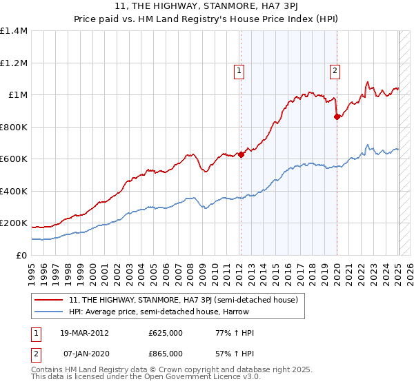 11, THE HIGHWAY, STANMORE, HA7 3PJ: Price paid vs HM Land Registry's House Price Index