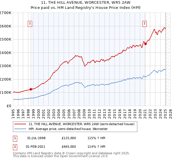 11, THE HILL AVENUE, WORCESTER, WR5 2AW: Price paid vs HM Land Registry's House Price Index
