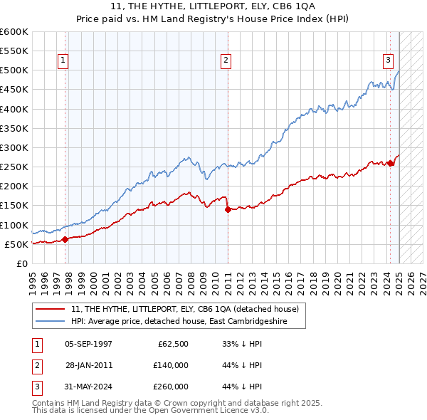 11, THE HYTHE, LITTLEPORT, ELY, CB6 1QA: Price paid vs HM Land Registry's House Price Index