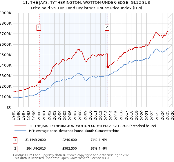 11, THE JAYS, TYTHERINGTON, WOTTON-UNDER-EDGE, GL12 8US: Price paid vs HM Land Registry's House Price Index