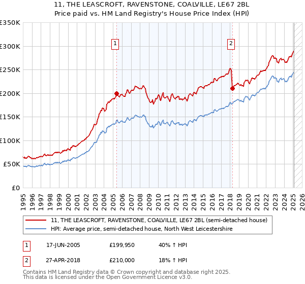 11, THE LEASCROFT, RAVENSTONE, COALVILLE, LE67 2BL: Price paid vs HM Land Registry's House Price Index