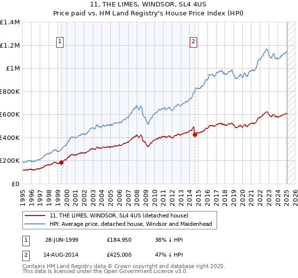 11, THE LIMES, WINDSOR, SL4 4US: Price paid vs HM Land Registry's House Price Index