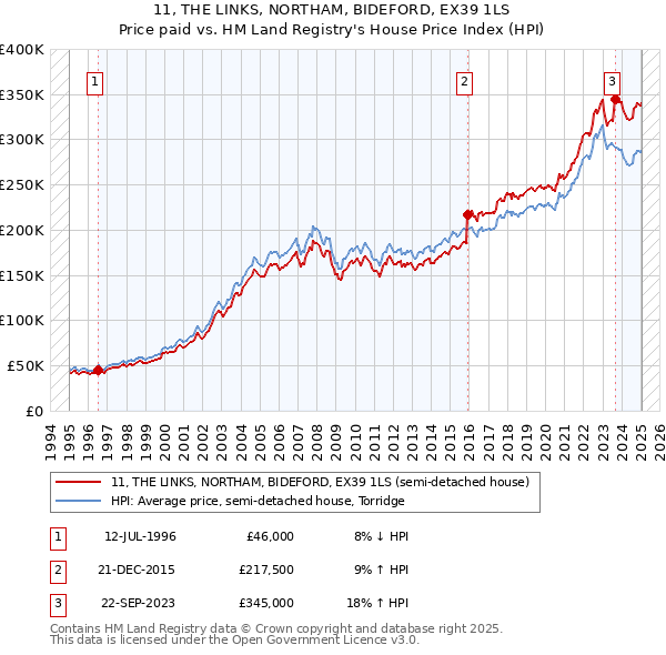 11, THE LINKS, NORTHAM, BIDEFORD, EX39 1LS: Price paid vs HM Land Registry's House Price Index