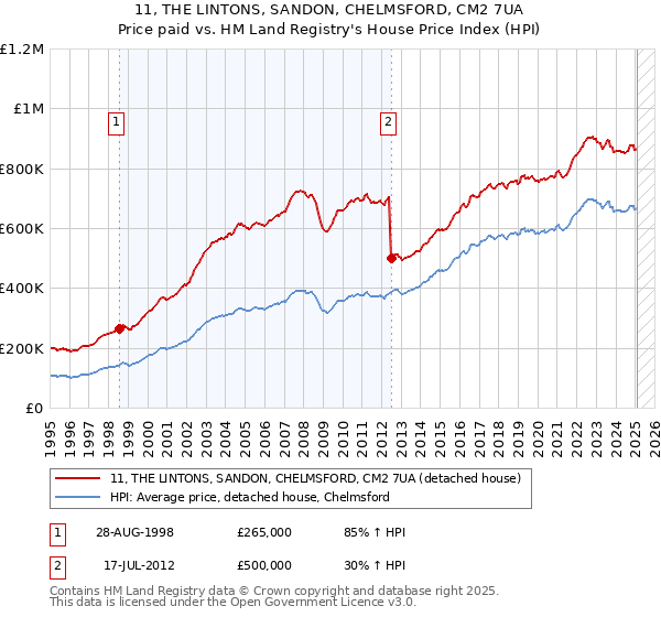 11, THE LINTONS, SANDON, CHELMSFORD, CM2 7UA: Price paid vs HM Land Registry's House Price Index
