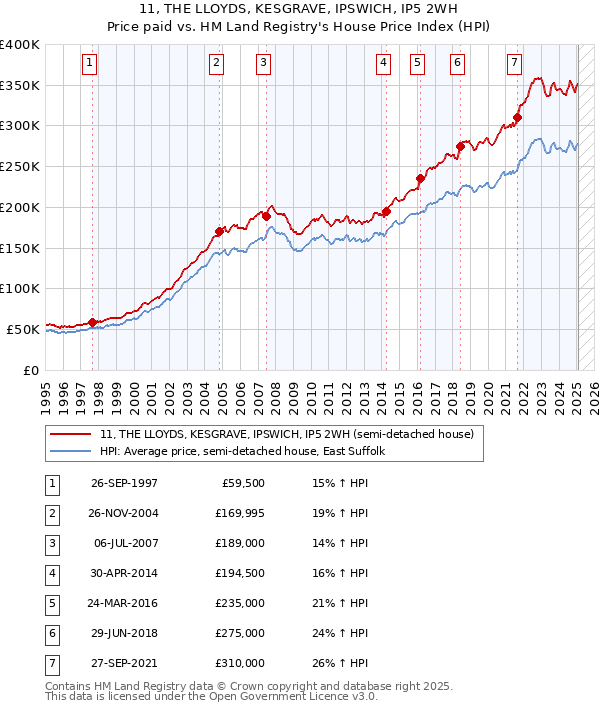 11, THE LLOYDS, KESGRAVE, IPSWICH, IP5 2WH: Price paid vs HM Land Registry's House Price Index