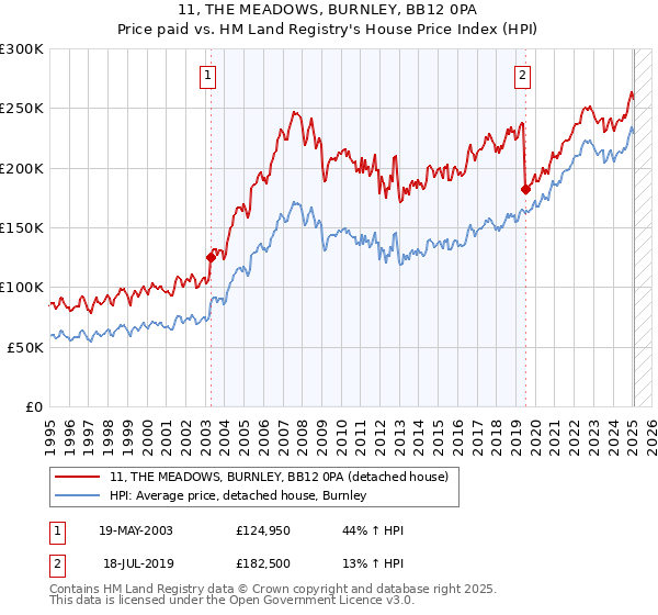 11, THE MEADOWS, BURNLEY, BB12 0PA: Price paid vs HM Land Registry's House Price Index