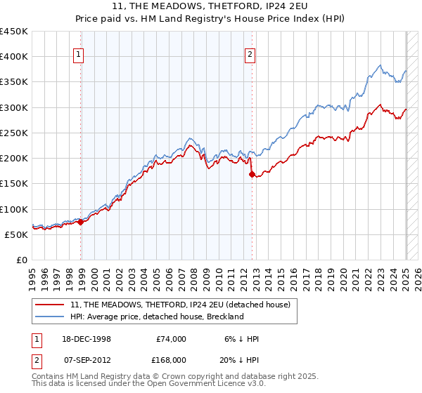 11, THE MEADOWS, THETFORD, IP24 2EU: Price paid vs HM Land Registry's House Price Index