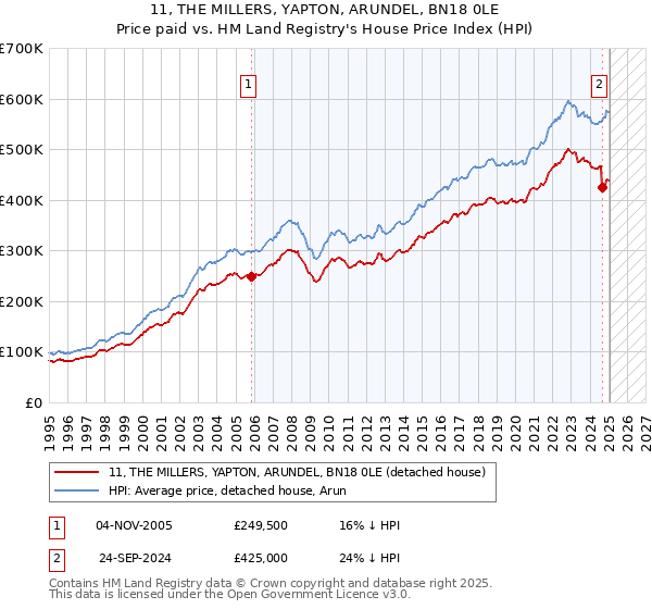 11, THE MILLERS, YAPTON, ARUNDEL, BN18 0LE: Price paid vs HM Land Registry's House Price Index